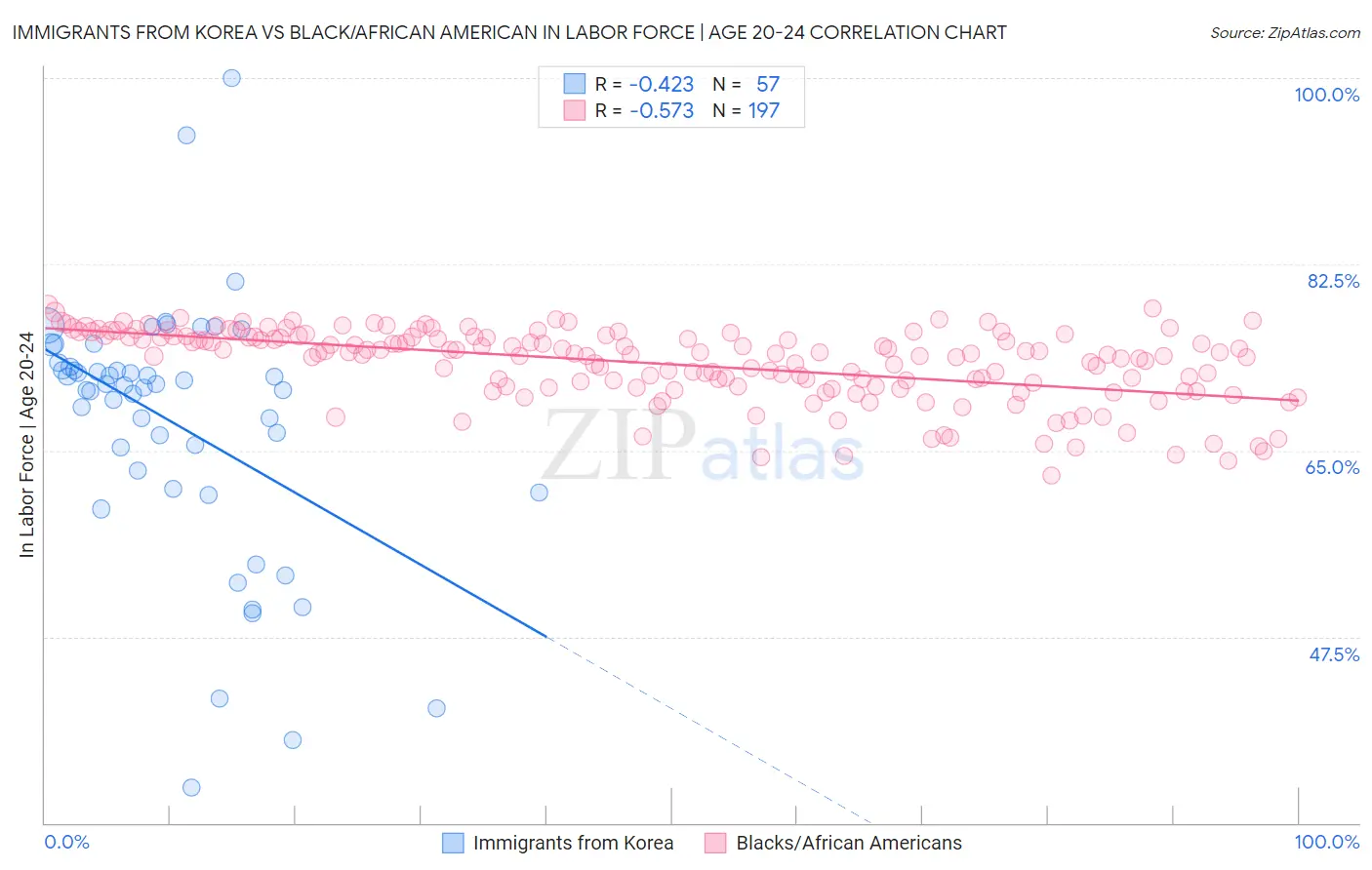 Immigrants from Korea vs Black/African American In Labor Force | Age 20-24