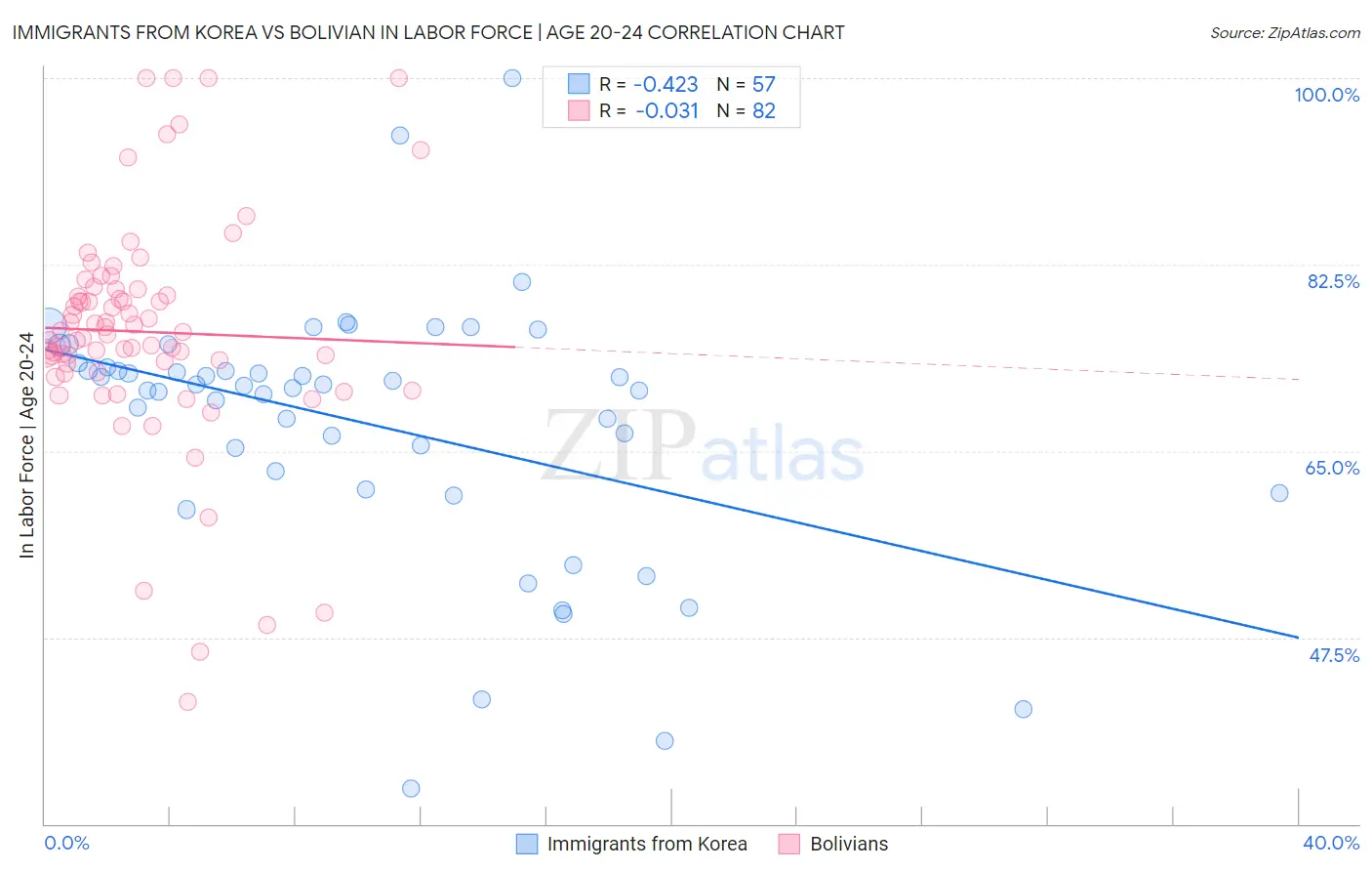 Immigrants from Korea vs Bolivian In Labor Force | Age 20-24