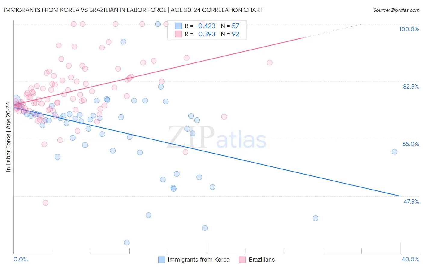 Immigrants from Korea vs Brazilian In Labor Force | Age 20-24