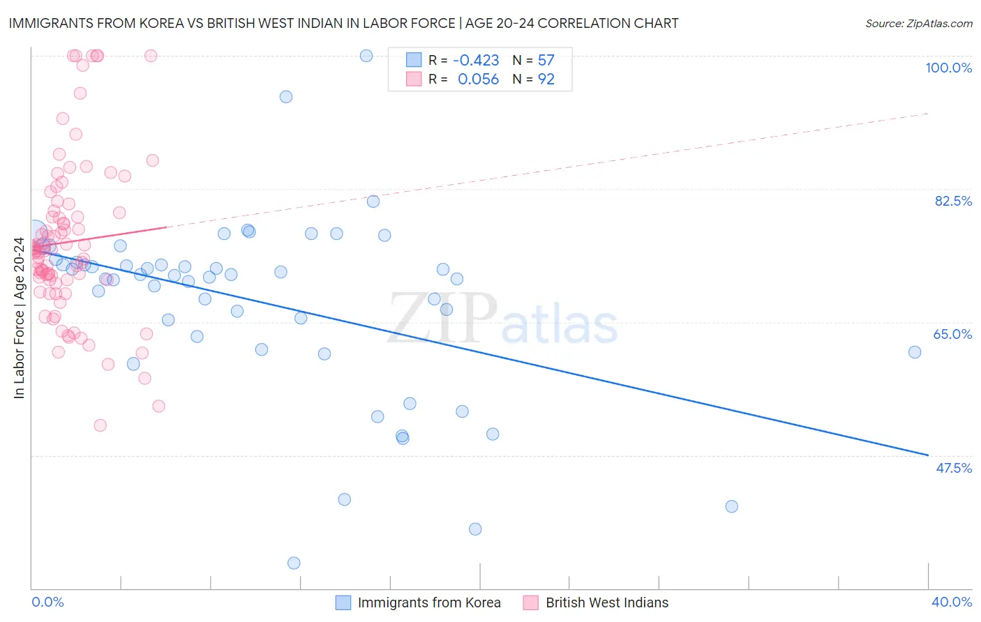 Immigrants from Korea vs British West Indian In Labor Force | Age 20-24