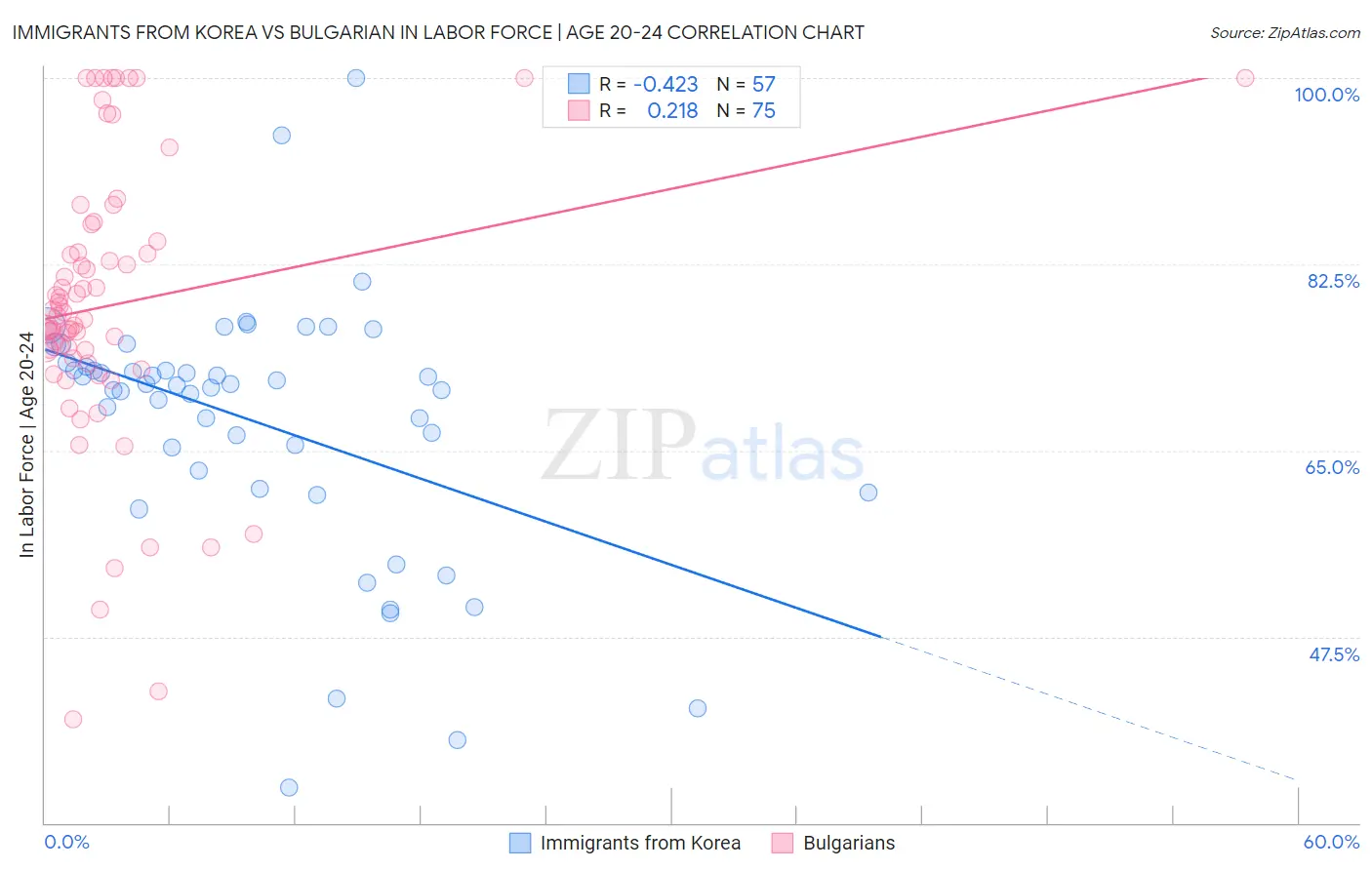 Immigrants from Korea vs Bulgarian In Labor Force | Age 20-24