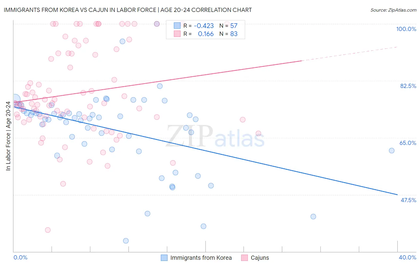 Immigrants from Korea vs Cajun In Labor Force | Age 20-24