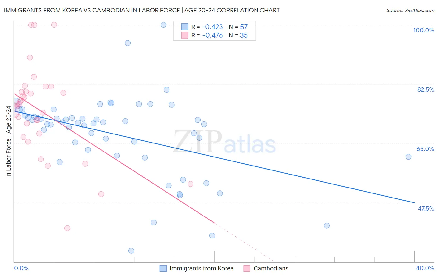 Immigrants from Korea vs Cambodian In Labor Force | Age 20-24