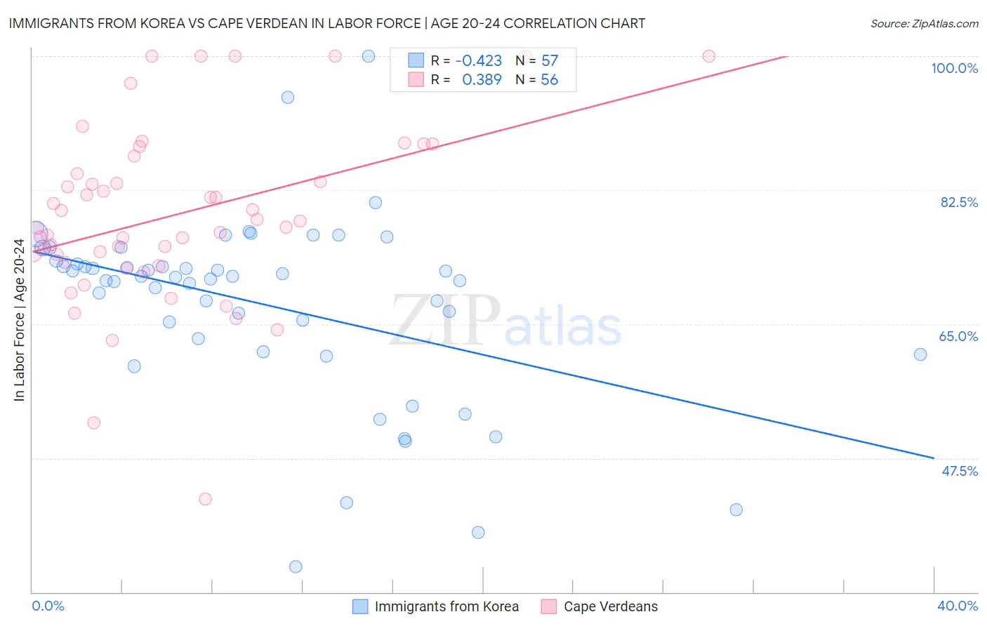 Immigrants from Korea vs Cape Verdean In Labor Force | Age 20-24