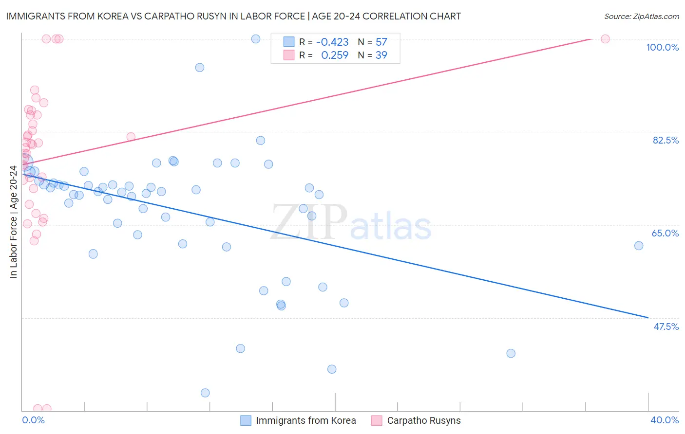 Immigrants from Korea vs Carpatho Rusyn In Labor Force | Age 20-24