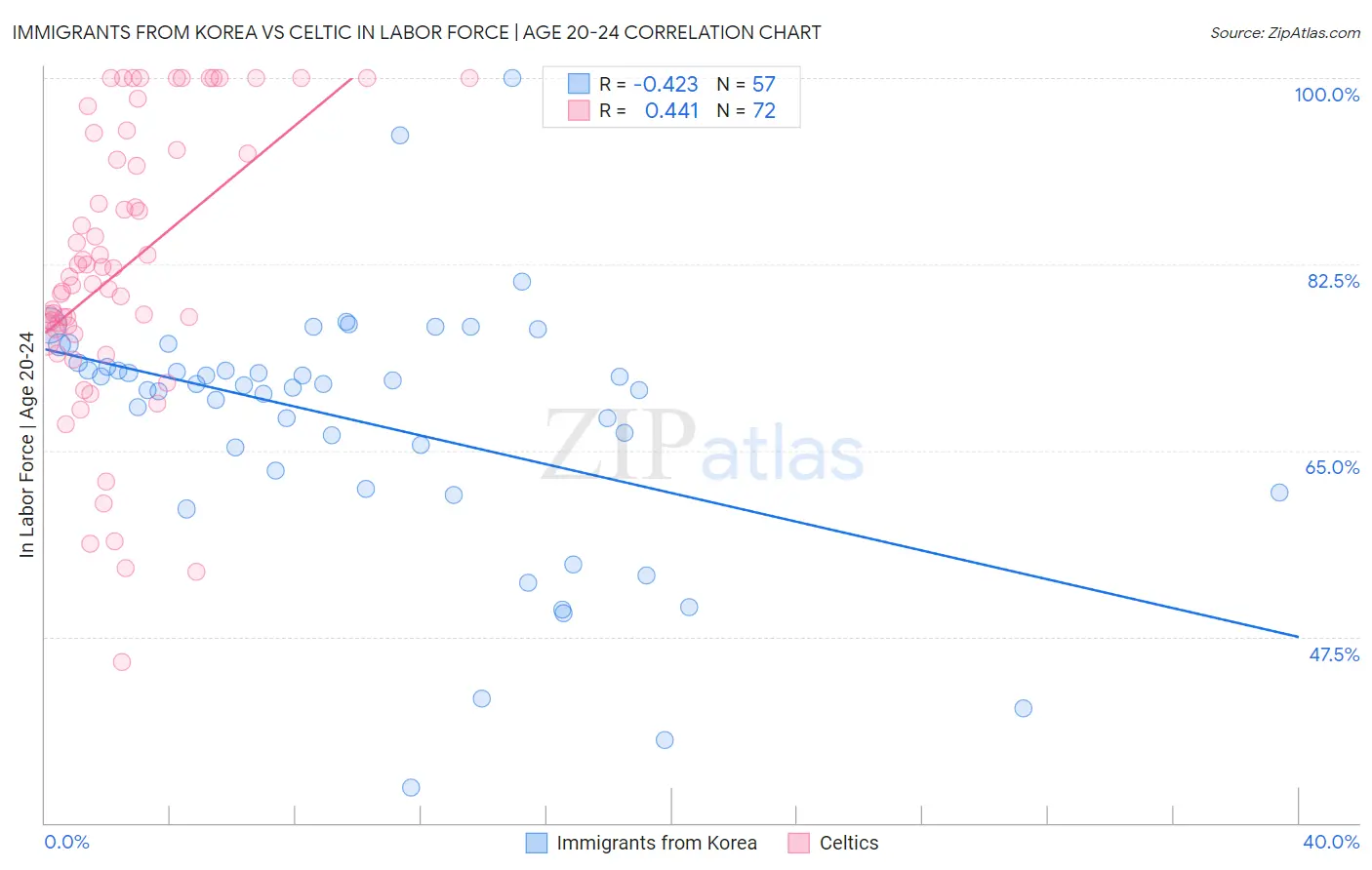 Immigrants from Korea vs Celtic In Labor Force | Age 20-24