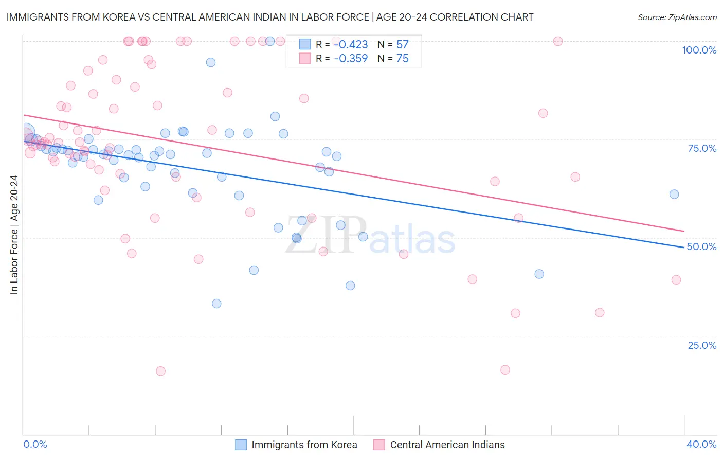 Immigrants from Korea vs Central American Indian In Labor Force | Age 20-24