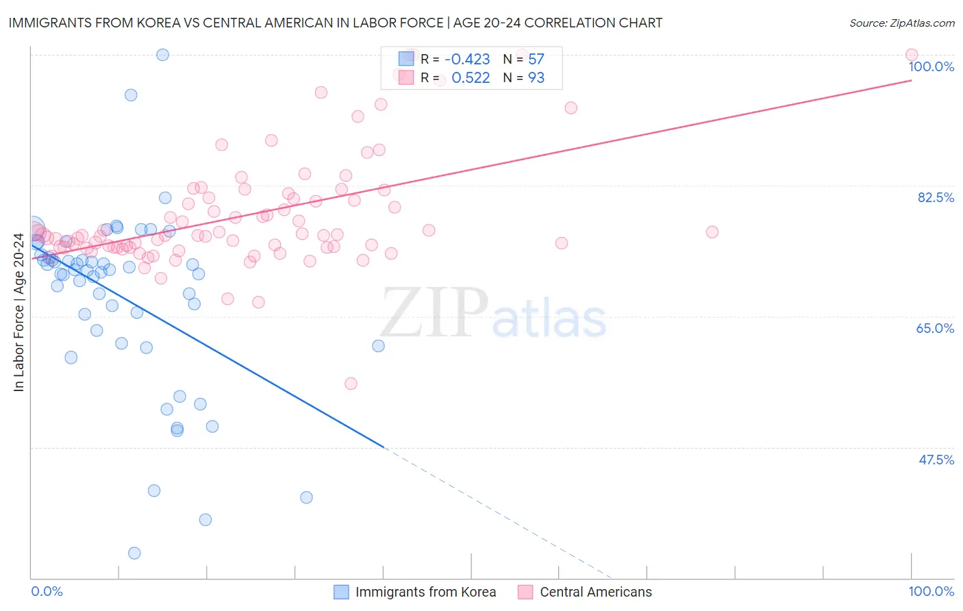 Immigrants from Korea vs Central American In Labor Force | Age 20-24