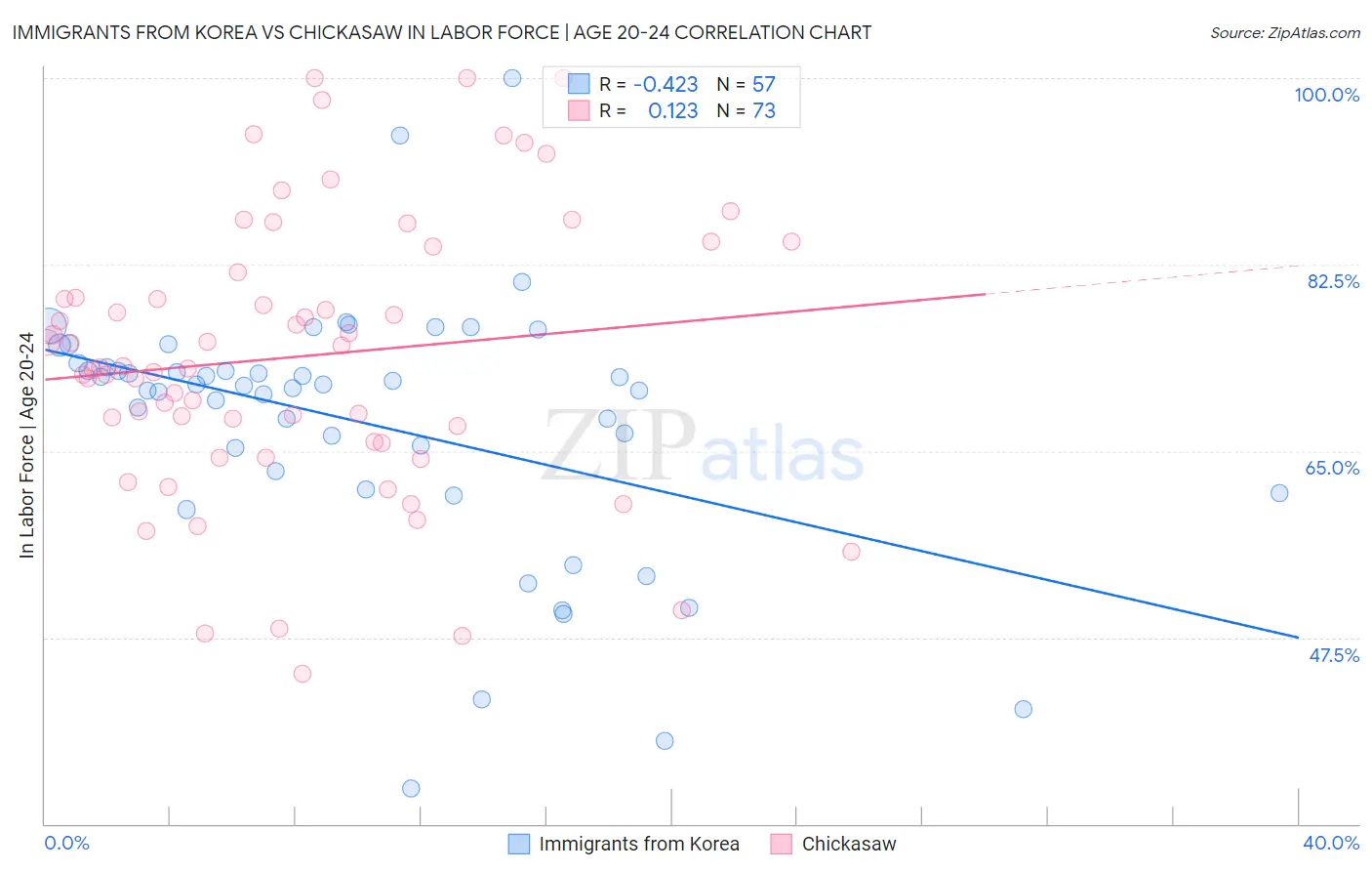 Immigrants from Korea vs Chickasaw In Labor Force | Age 20-24