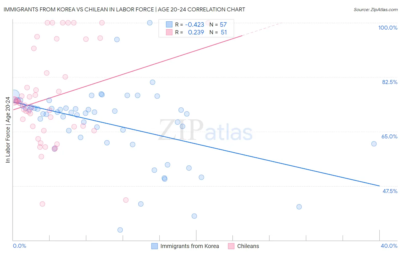 Immigrants from Korea vs Chilean In Labor Force | Age 20-24
