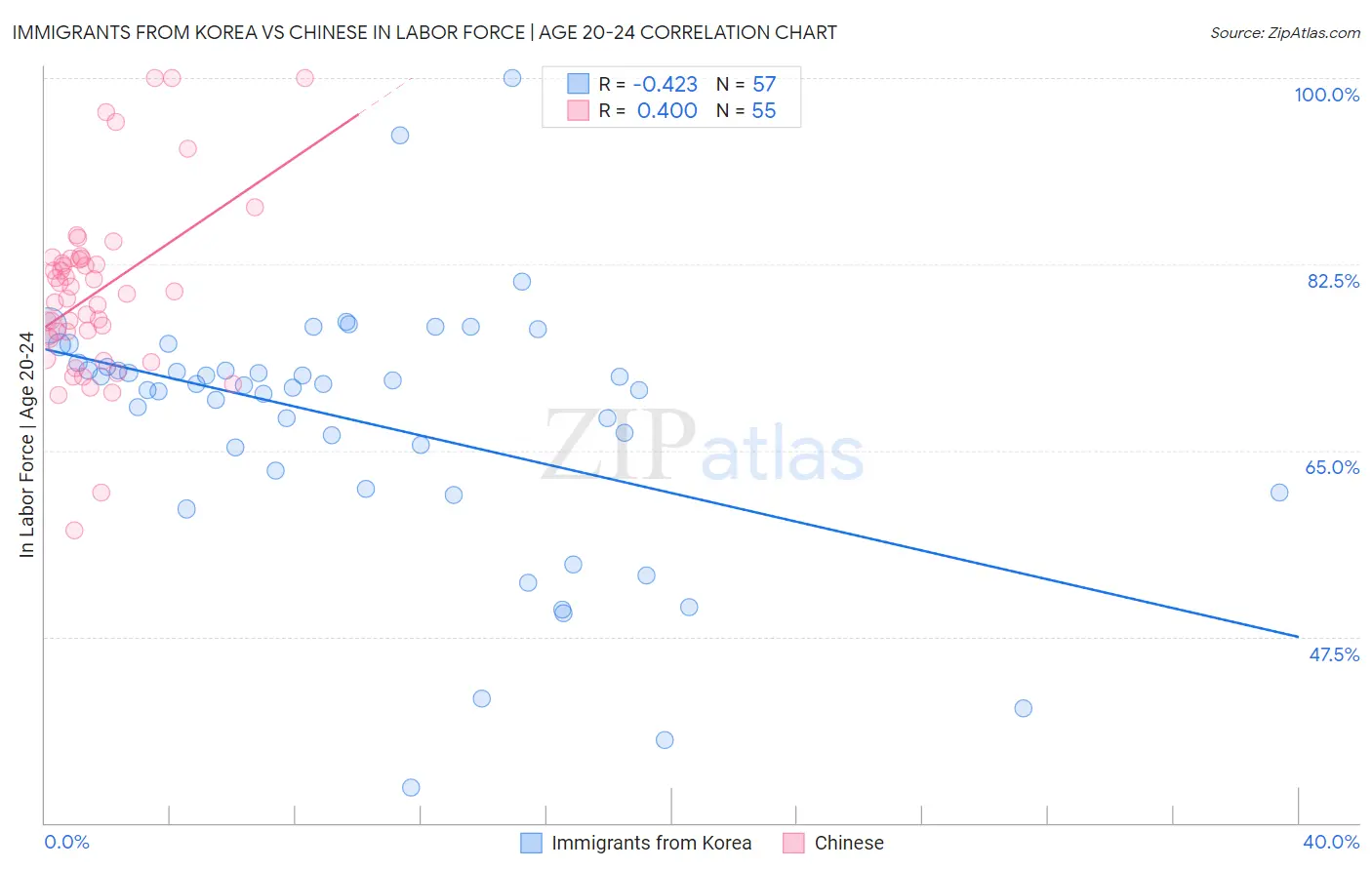 Immigrants from Korea vs Chinese In Labor Force | Age 20-24