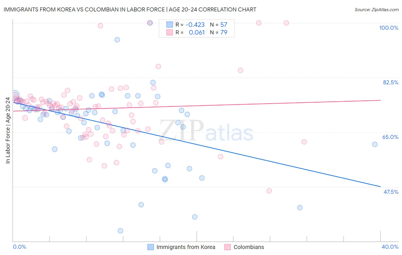 Immigrants from Korea vs Colombian In Labor Force | Age 20-24