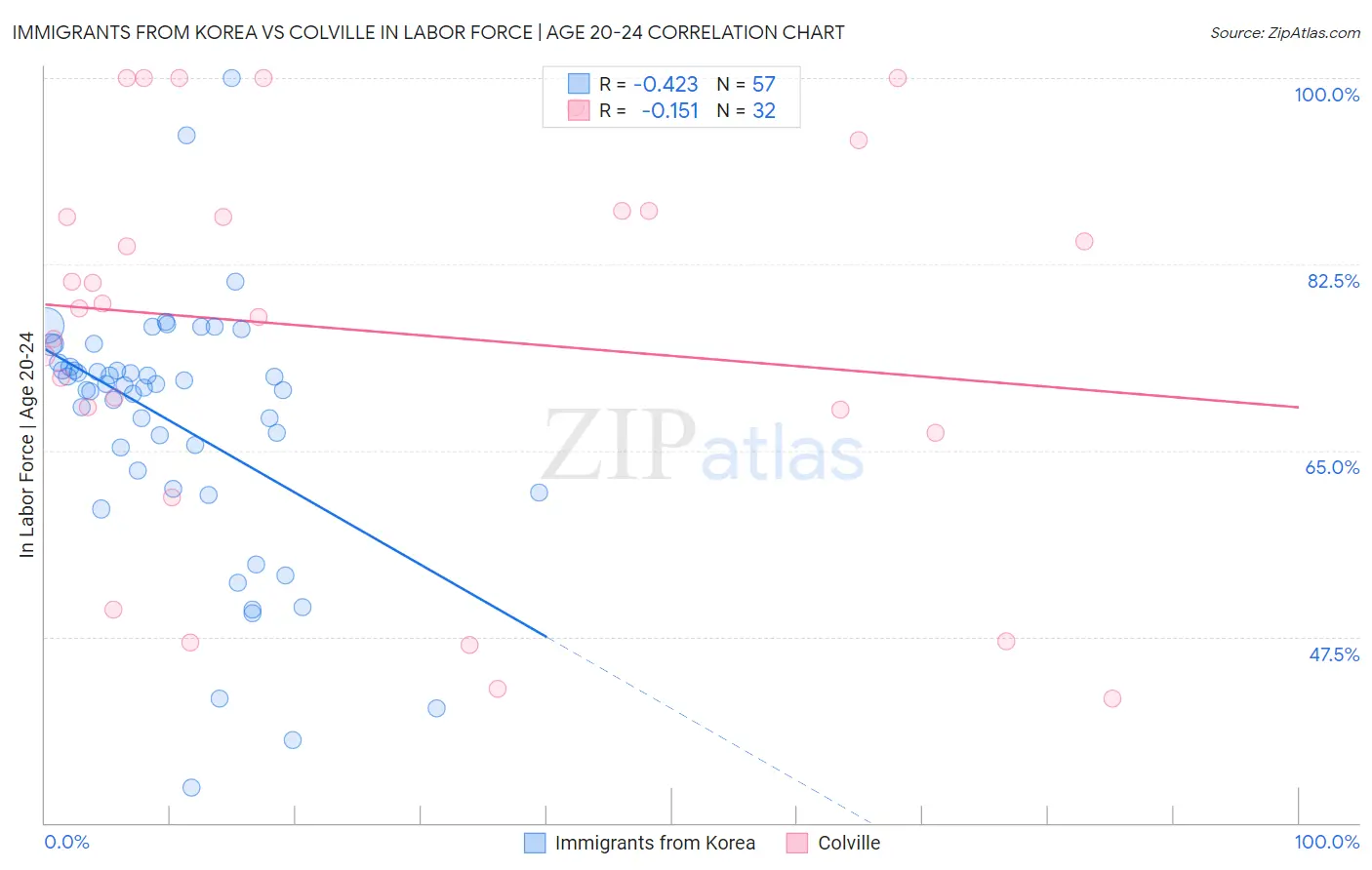 Immigrants from Korea vs Colville In Labor Force | Age 20-24