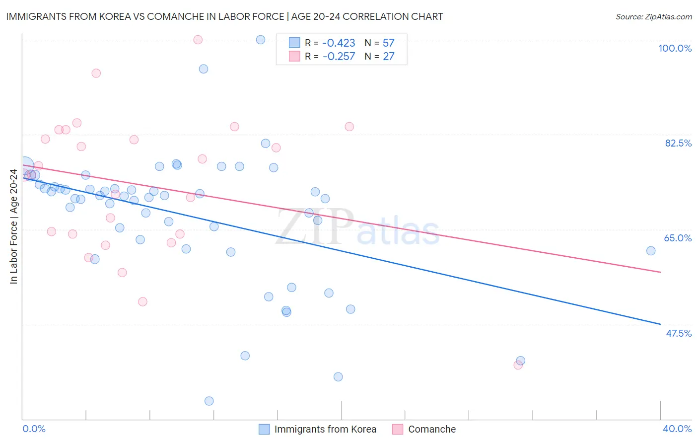Immigrants from Korea vs Comanche In Labor Force | Age 20-24