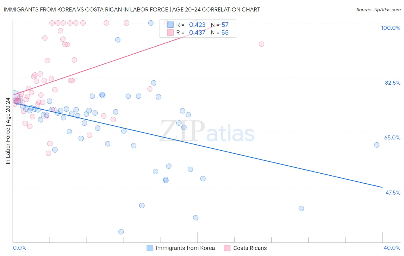 Immigrants from Korea vs Costa Rican In Labor Force | Age 20-24