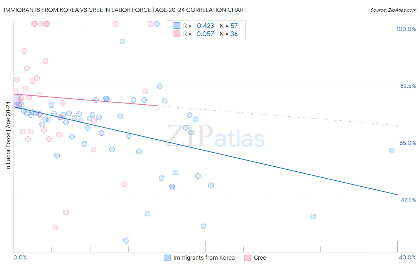 Immigrants from Korea vs Cree In Labor Force | Age 20-24