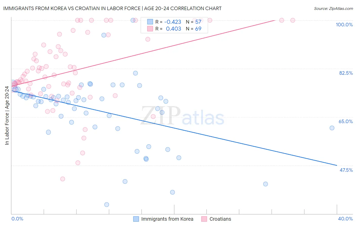 Immigrants from Korea vs Croatian In Labor Force | Age 20-24