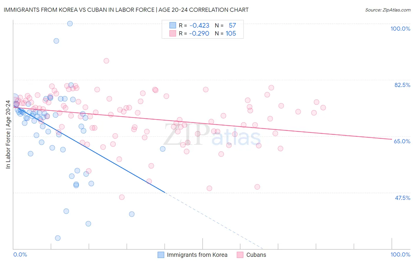 Immigrants from Korea vs Cuban In Labor Force | Age 20-24
