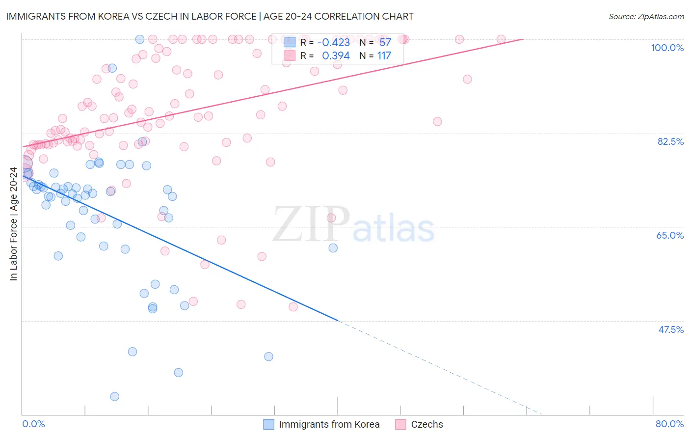 Immigrants from Korea vs Czech In Labor Force | Age 20-24