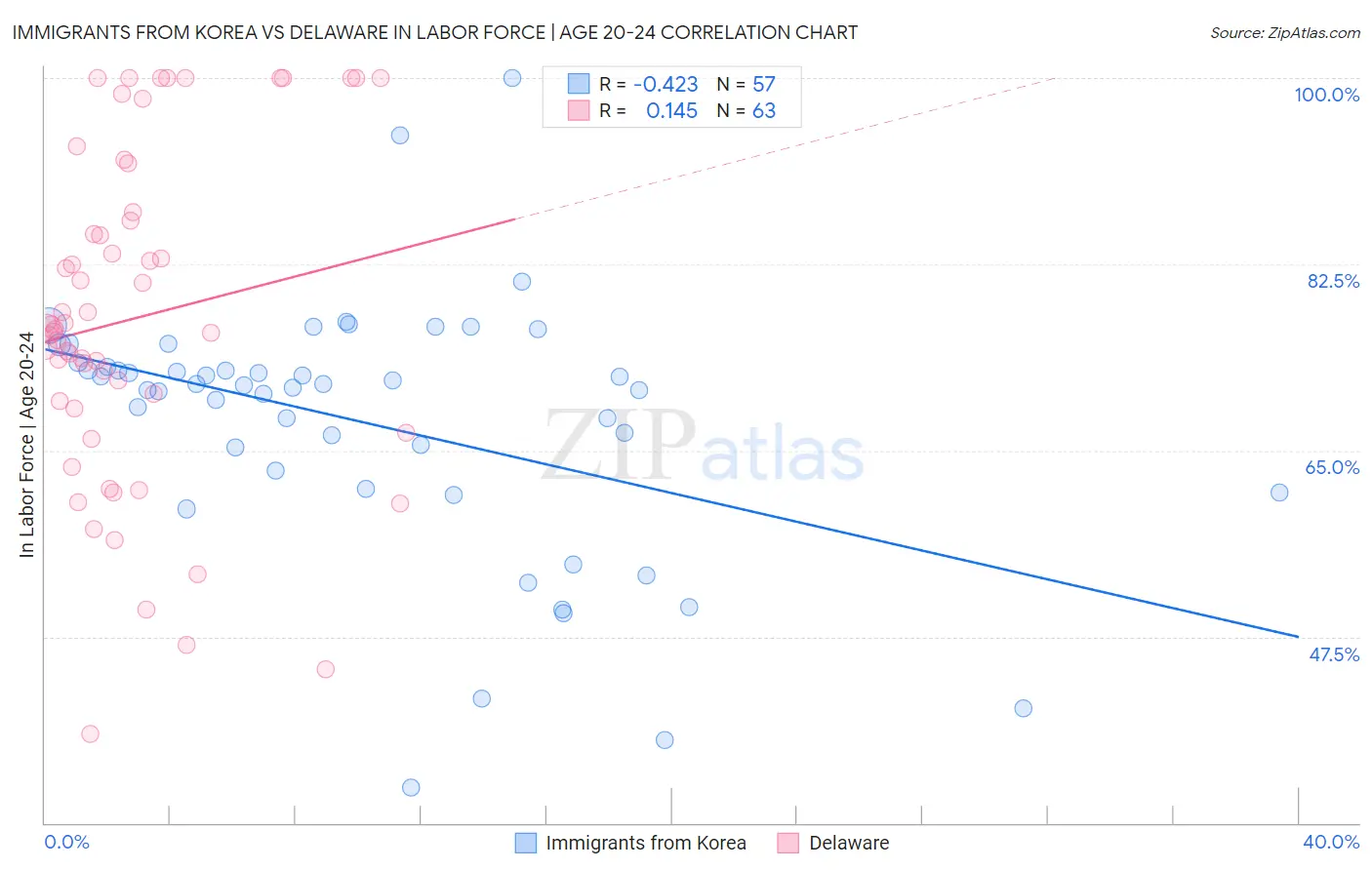 Immigrants from Korea vs Delaware In Labor Force | Age 20-24