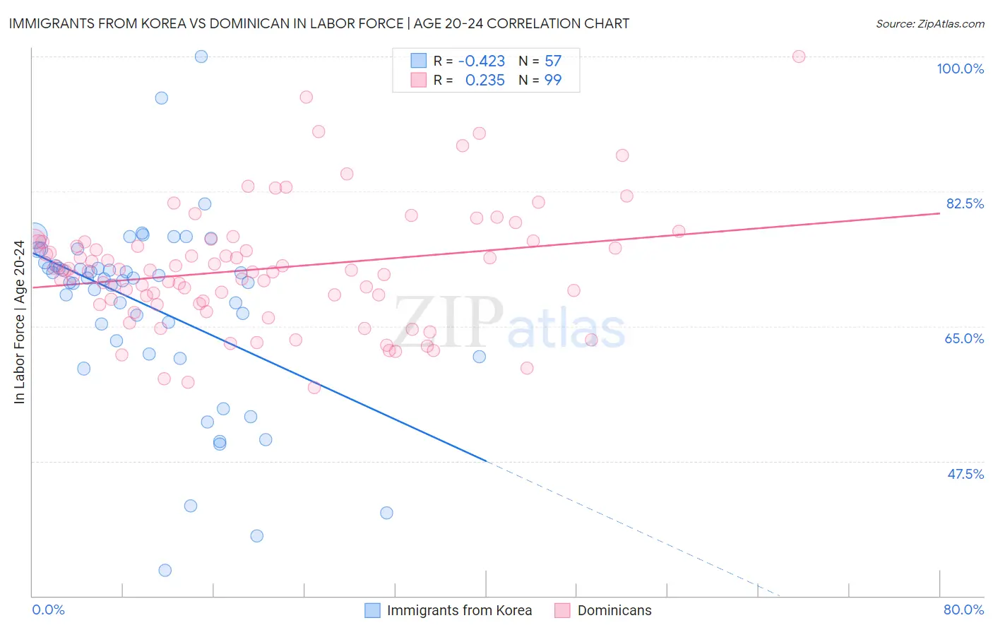 Immigrants from Korea vs Dominican In Labor Force | Age 20-24