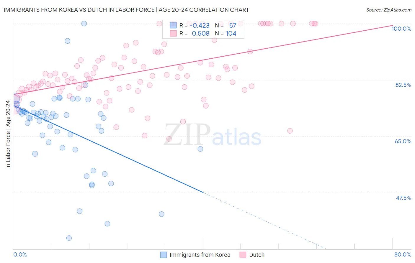 Immigrants from Korea vs Dutch In Labor Force | Age 20-24