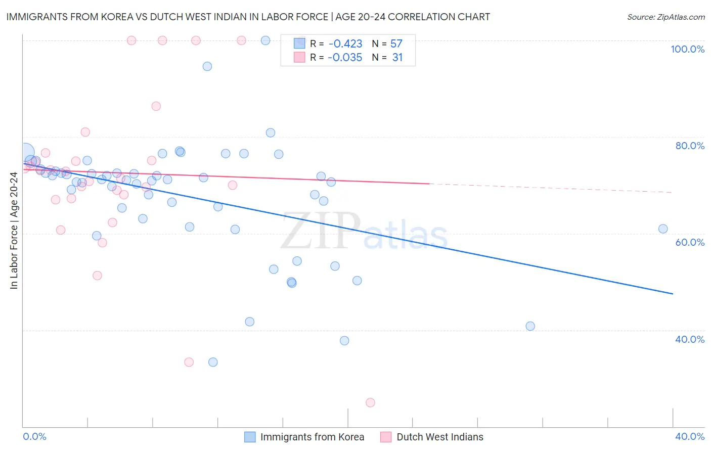 Immigrants from Korea vs Dutch West Indian In Labor Force | Age 20-24