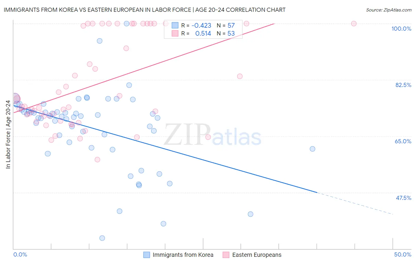 Immigrants from Korea vs Eastern European In Labor Force | Age 20-24