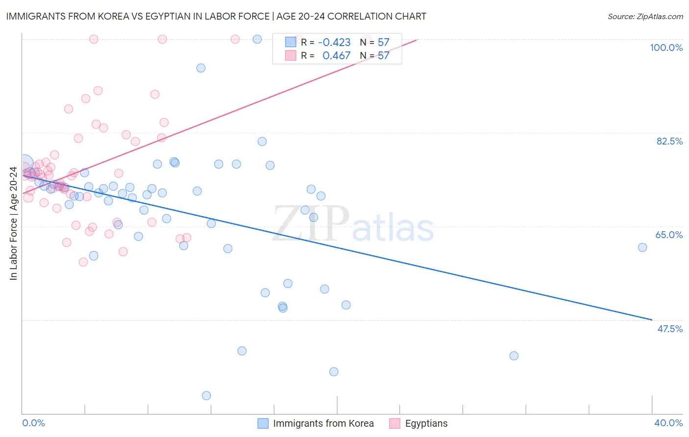 Immigrants from Korea vs Egyptian In Labor Force | Age 20-24