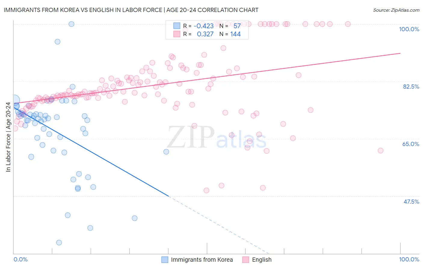 Immigrants from Korea vs English In Labor Force | Age 20-24