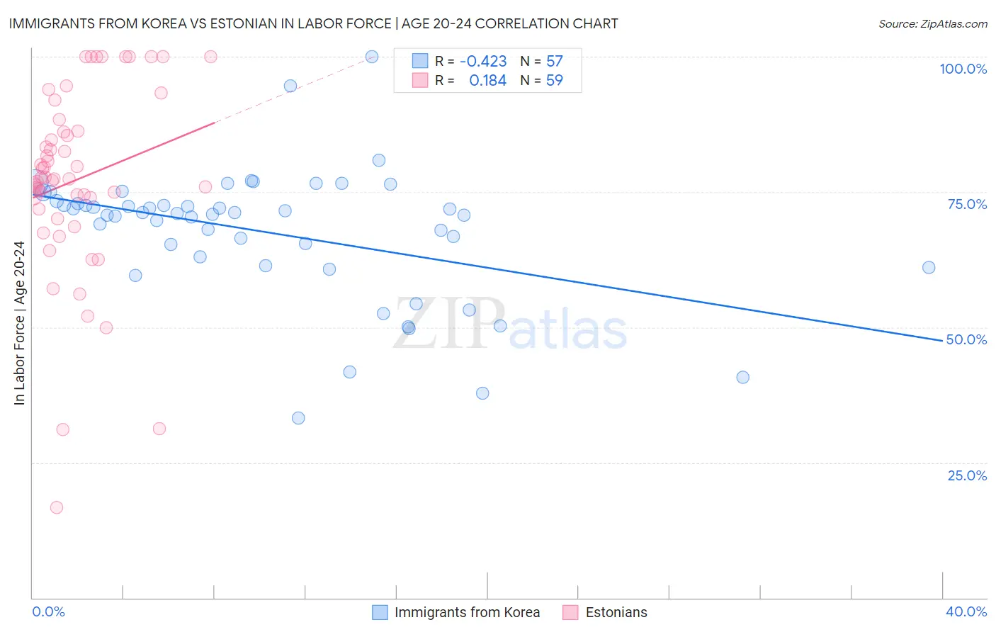 Immigrants from Korea vs Estonian In Labor Force | Age 20-24