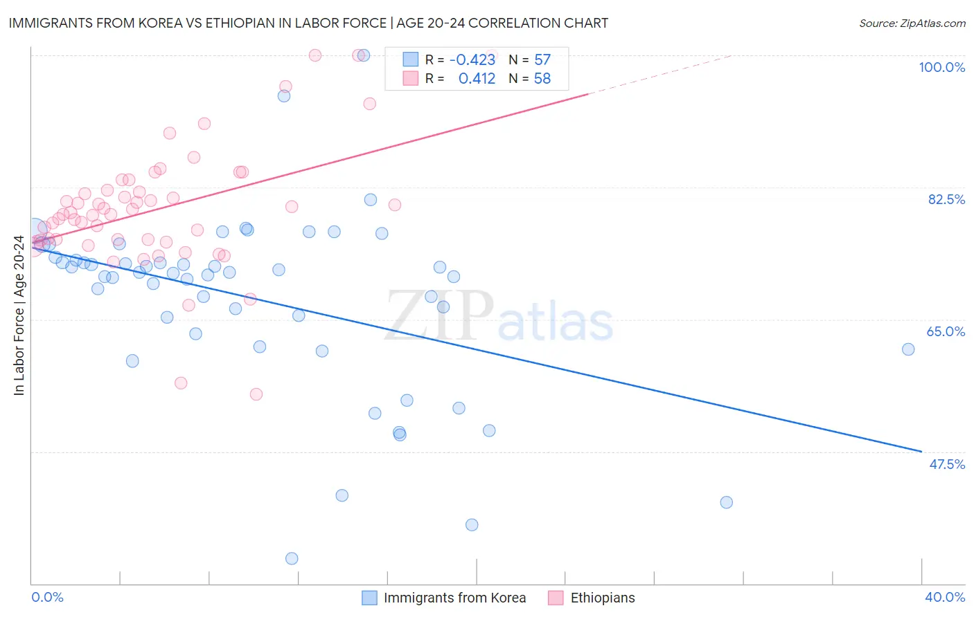 Immigrants from Korea vs Ethiopian In Labor Force | Age 20-24