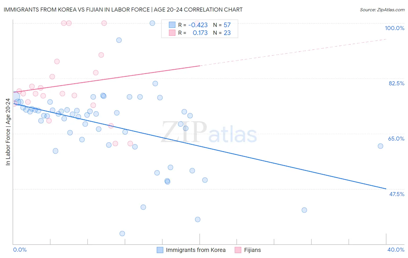 Immigrants from Korea vs Fijian In Labor Force | Age 20-24