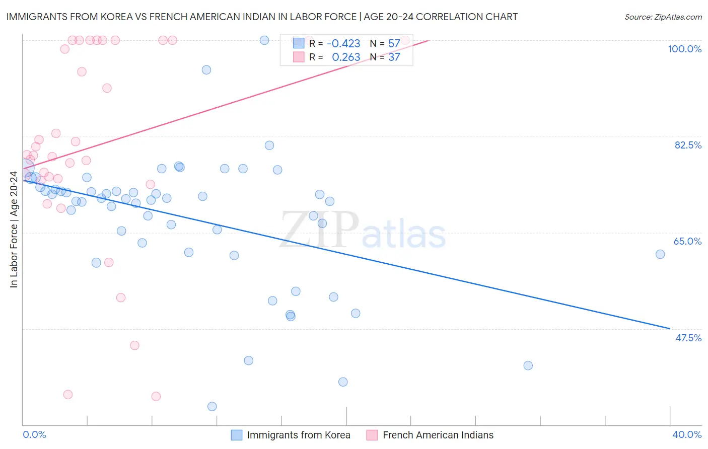 Immigrants from Korea vs French American Indian In Labor Force | Age 20-24