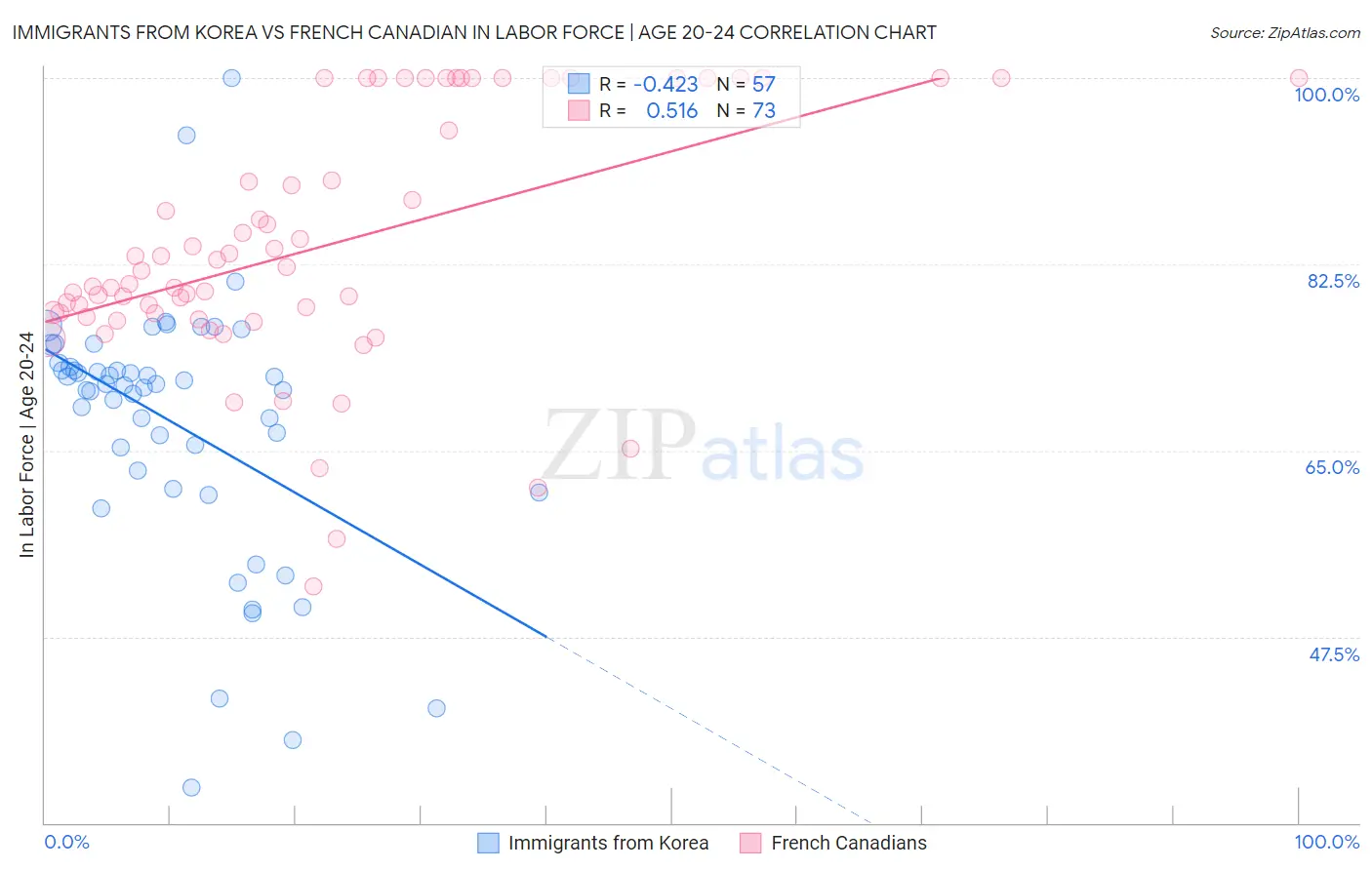 Immigrants from Korea vs French Canadian In Labor Force | Age 20-24