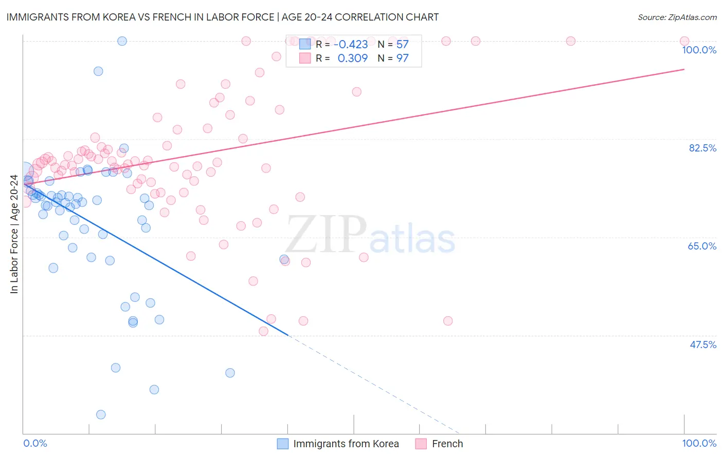 Immigrants from Korea vs French In Labor Force | Age 20-24