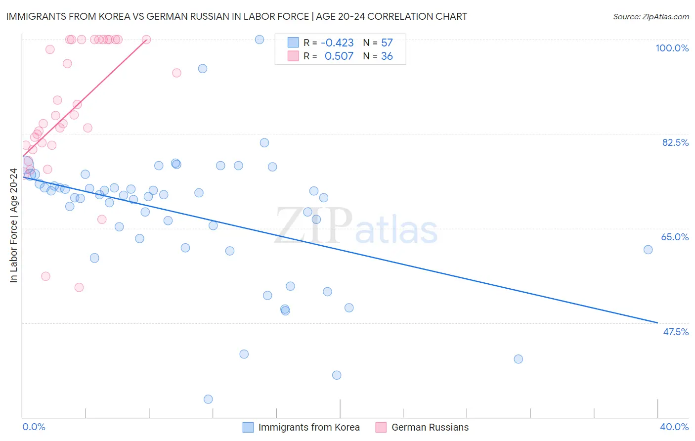 Immigrants from Korea vs German Russian In Labor Force | Age 20-24