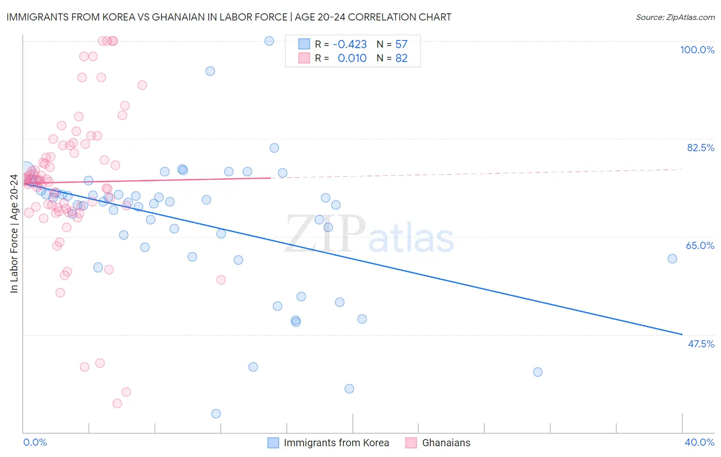 Immigrants from Korea vs Ghanaian In Labor Force | Age 20-24