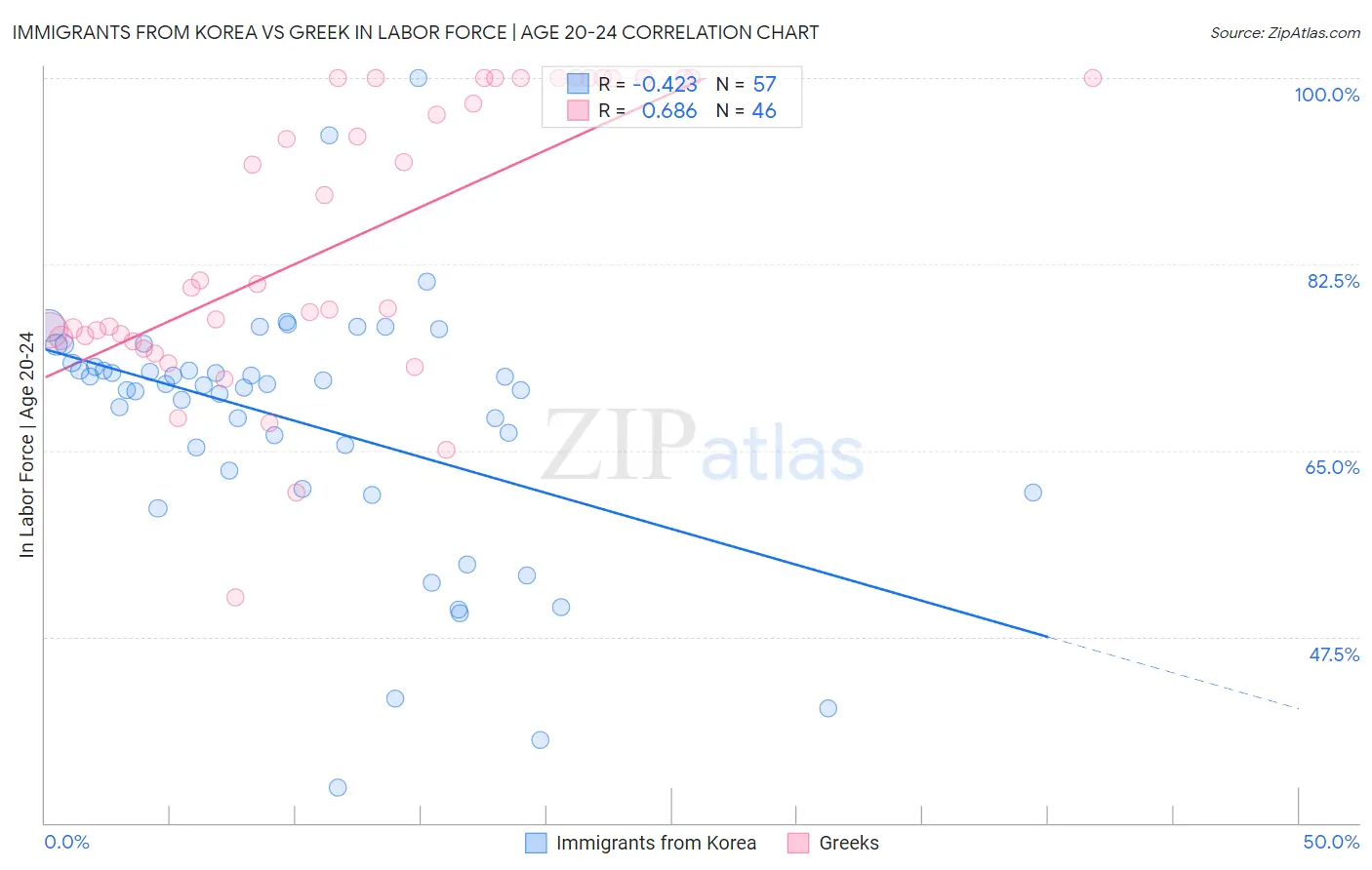 Immigrants from Korea vs Greek In Labor Force | Age 20-24
