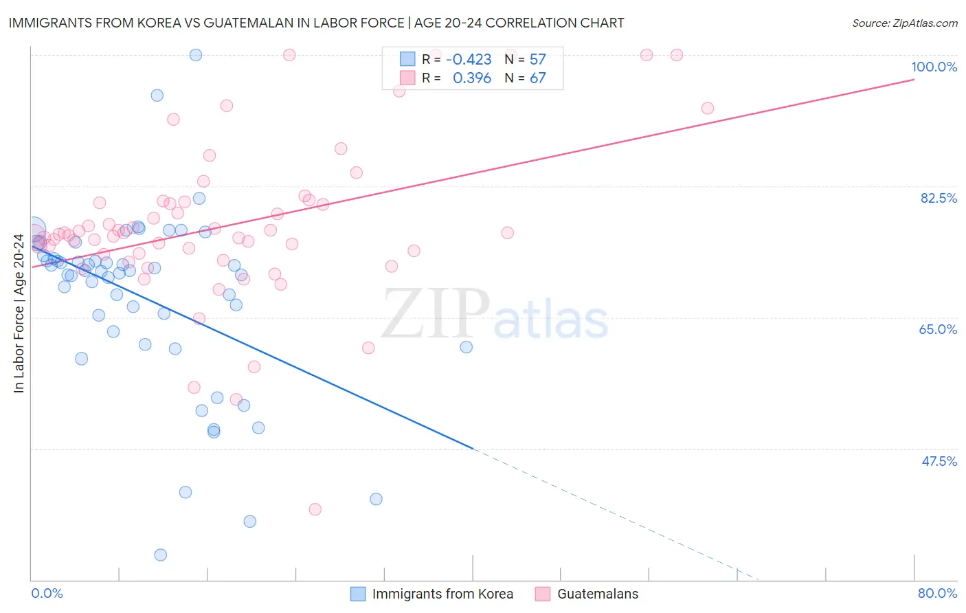 Immigrants from Korea vs Guatemalan In Labor Force | Age 20-24
