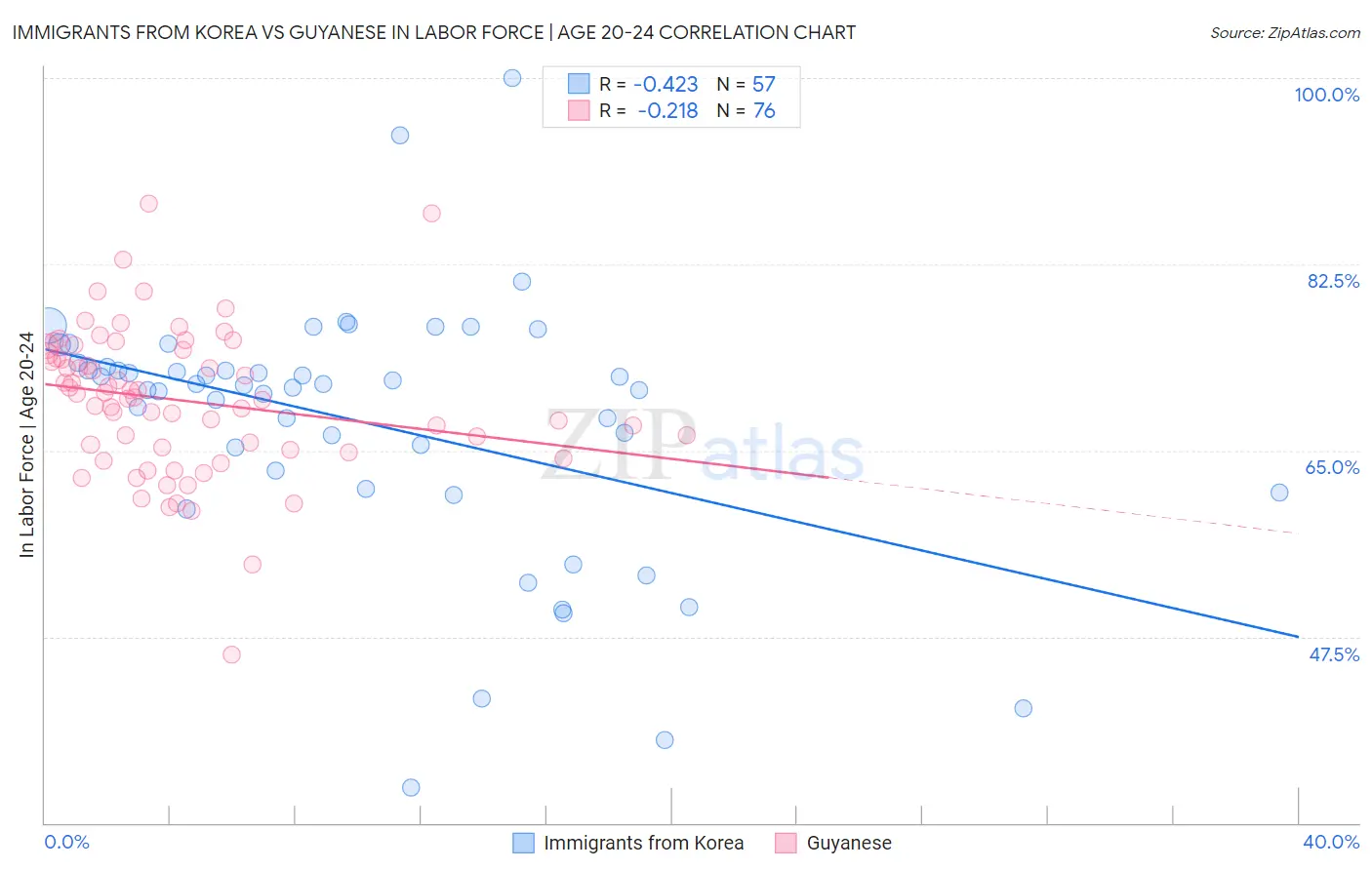 Immigrants from Korea vs Guyanese In Labor Force | Age 20-24
