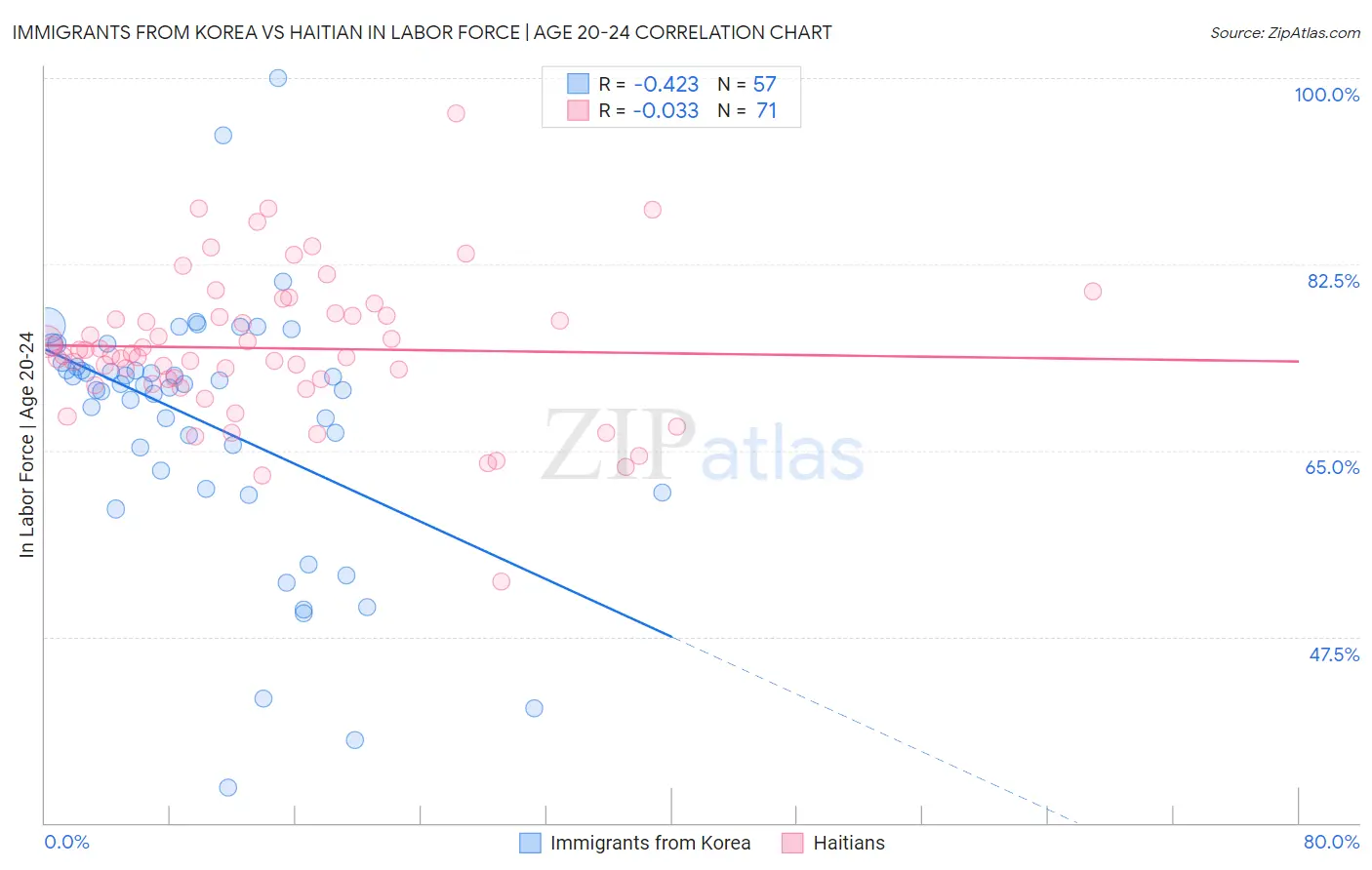 Immigrants from Korea vs Haitian In Labor Force | Age 20-24