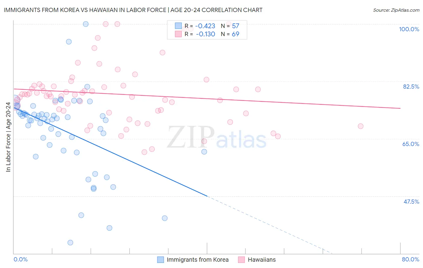 Immigrants from Korea vs Hawaiian In Labor Force | Age 20-24