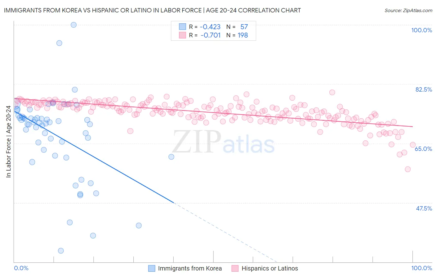 Immigrants from Korea vs Hispanic or Latino In Labor Force | Age 20-24