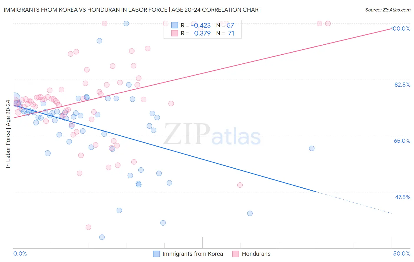 Immigrants from Korea vs Honduran In Labor Force | Age 20-24