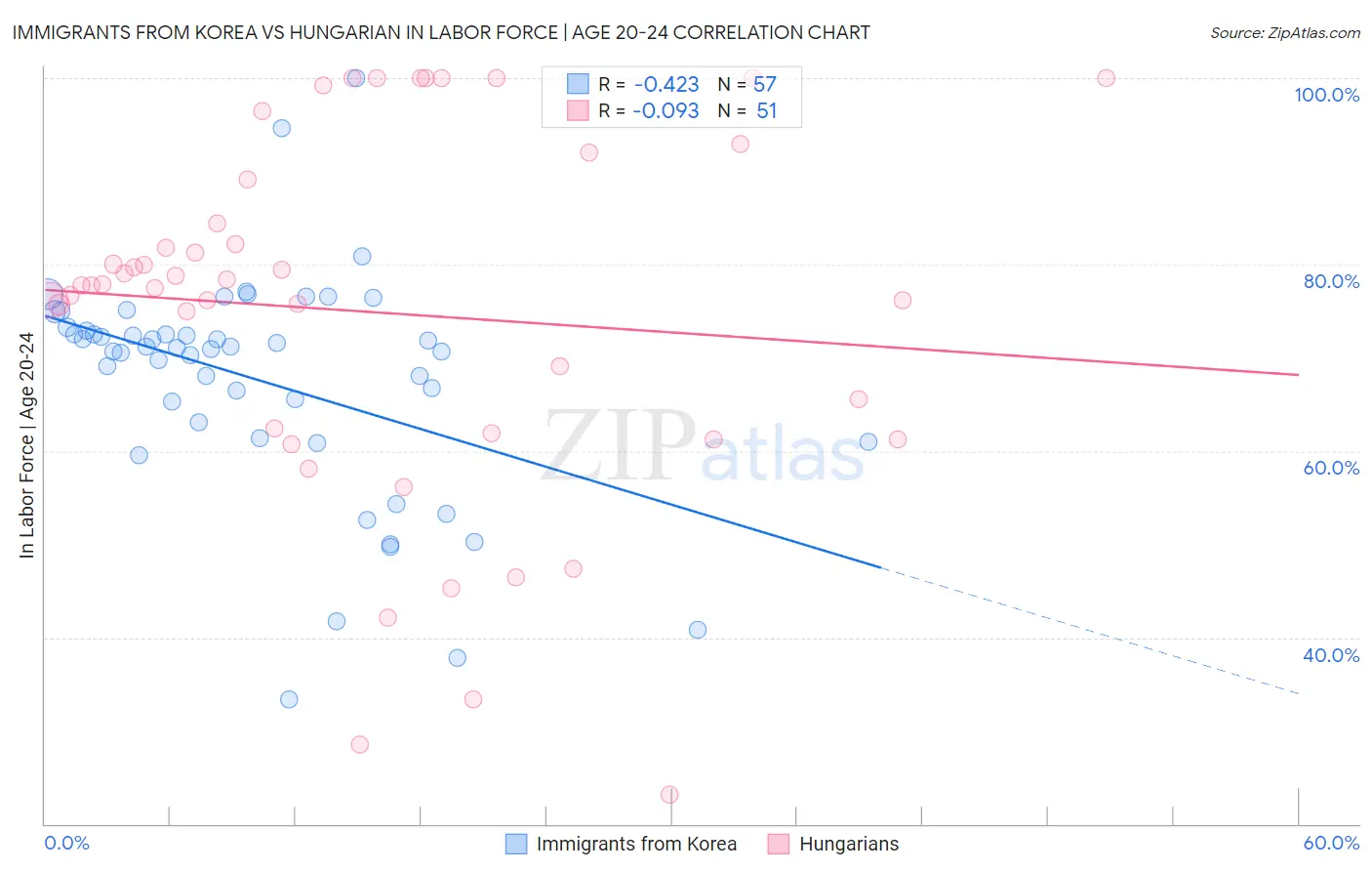 Immigrants from Korea vs Hungarian In Labor Force | Age 20-24
