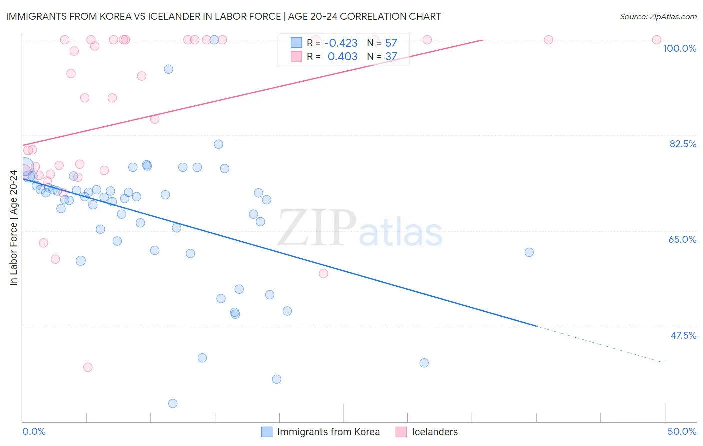 Immigrants from Korea vs Icelander In Labor Force | Age 20-24