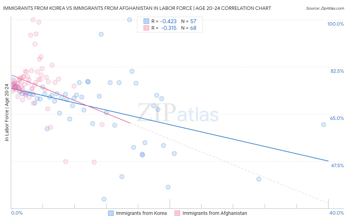 Immigrants from Korea vs Immigrants from Afghanistan In Labor Force | Age 20-24