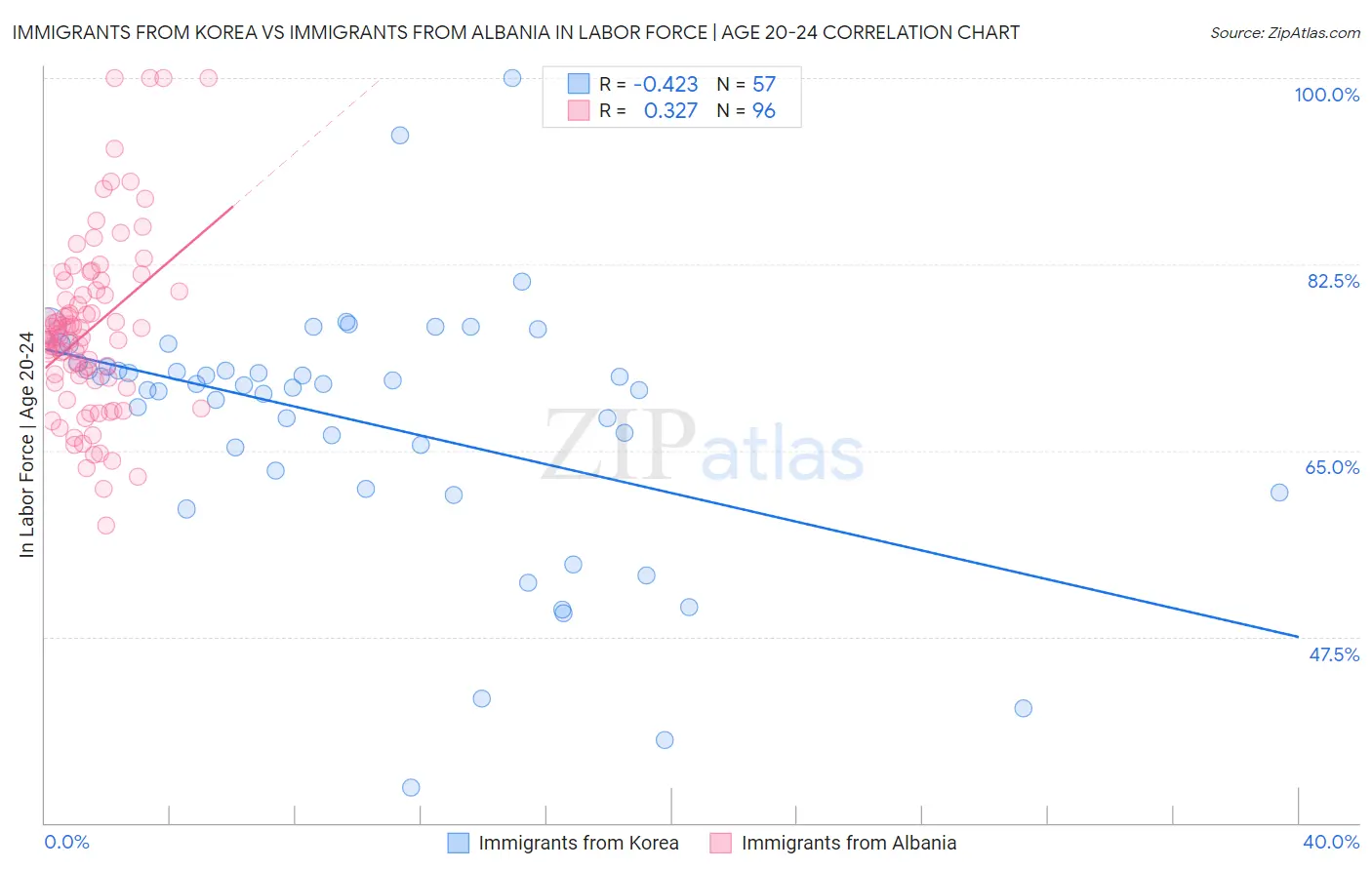 Immigrants from Korea vs Immigrants from Albania In Labor Force | Age 20-24