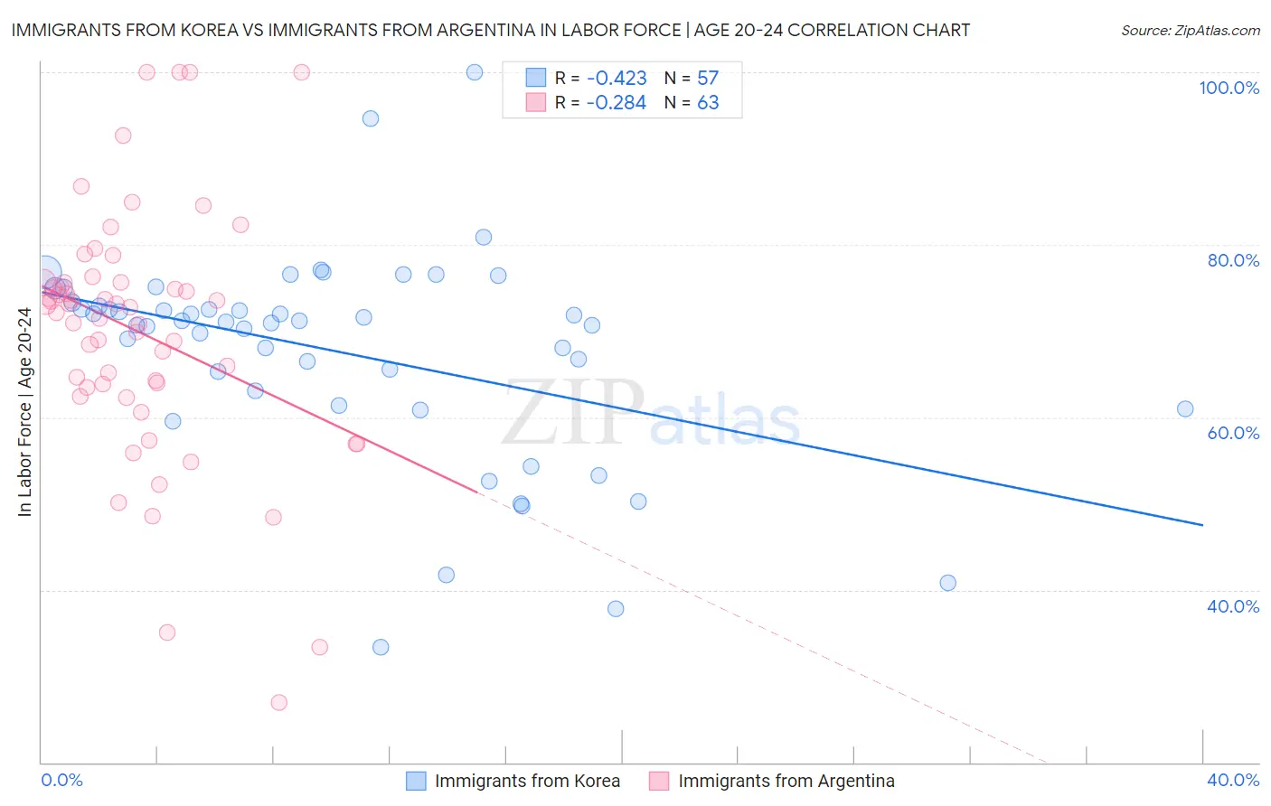 Immigrants from Korea vs Immigrants from Argentina In Labor Force | Age 20-24